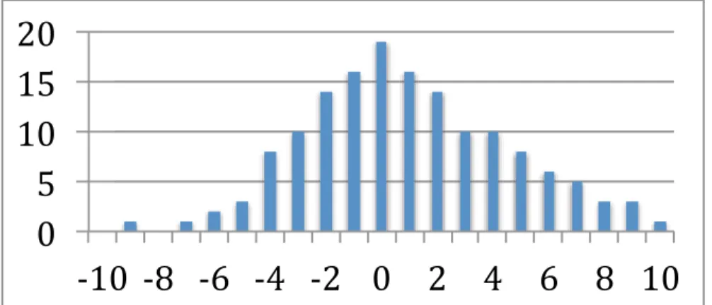 Figure 2.  Distribution of the difference between means of treatment and control groups 
