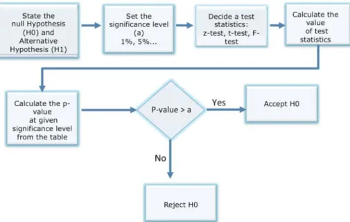 Figure 3.  The process of the statistical significance test 