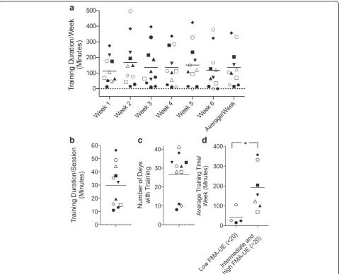 Fig. 2 System Usage: a-d: Each symbol represents one patient. a: Weekly training duration for weeks 1–6 and average weekly training durationfor each patient