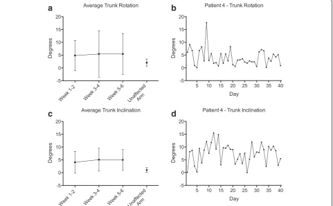 Fig. 4 Trunk Movement during Pointing. Trunk rotation (a, b) and inclination (c, d) (two-weekly average) during pointing movements in thepointing task assessment for one specific target