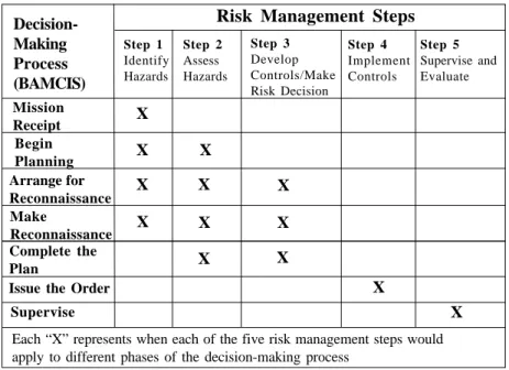 Figure 2-1.  Risk Management Steps Correlated With The Decision- Decision-Making Process