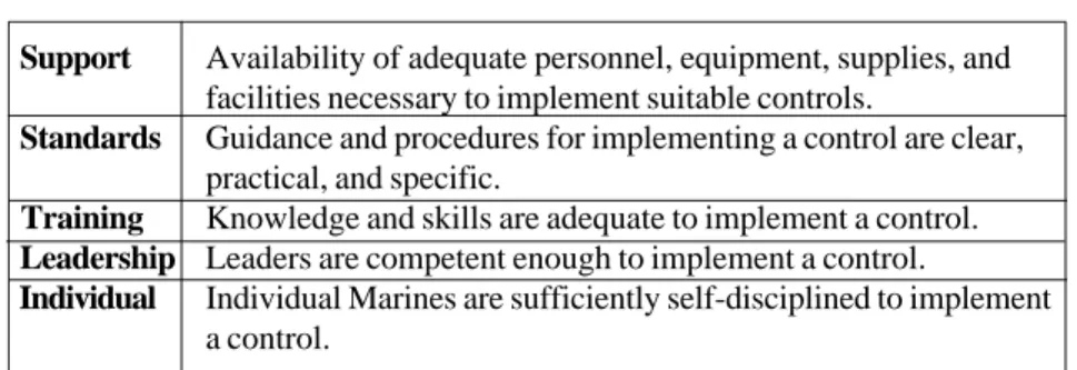 Figure 2-6.  Criteria for Determining Acceptability of Controls Examples of Controls.  Examples of controls include—