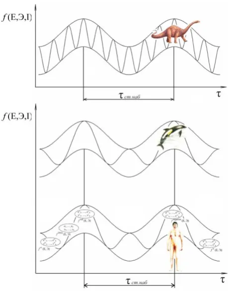Figure 6.  Changing of the function of energy-element-informational state ∆ƒ(Е,Э,I) of the Earth (А) and biosystems (В) 
