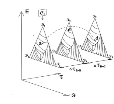 Figure 9 :   Model of life of a biological system in the energy-element-informational space; A-A is a line of the energy-element-informational equilibrium;  is a lifetime of the biosystem from birth (з) to death (с)  