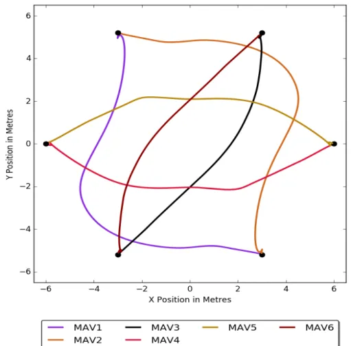 Figure 4.10: MAV trajectory plot for a collision avoidance experiment with 6 MAVs, the start location for each MAV is marked with a dot.