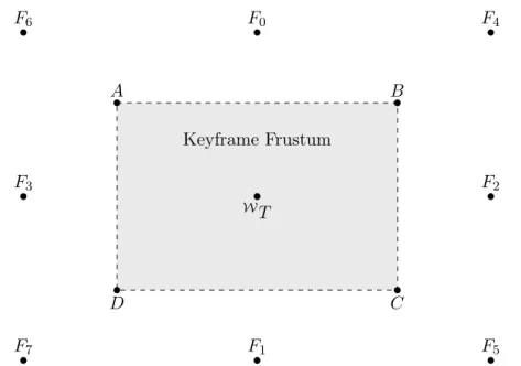 Figure 4.11: Illustration of the frustum based and candidate keyframe poses.