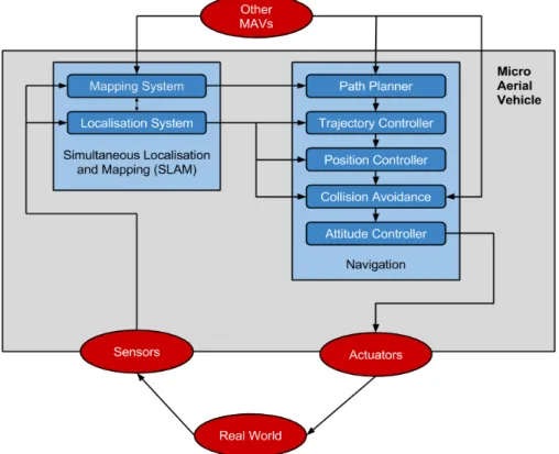 Figure 1.3: The general high-level system architecture for an autonomous MAV [119]