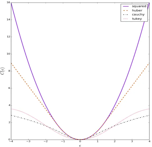 Figure 2.14: Graphs corresponding to the different weighted least squares cost func- func-tions.