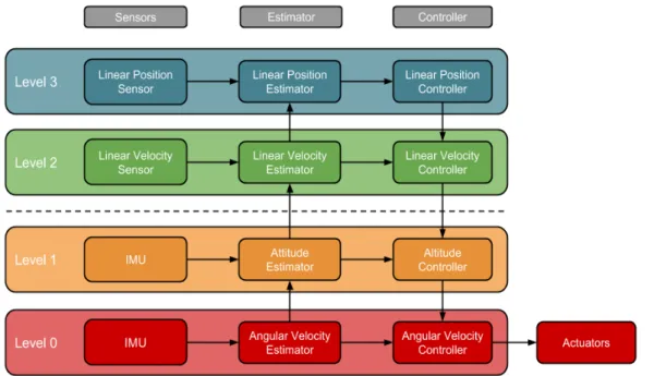 Figure 2.19: The general high-level system architecture for an autonomous MAV.