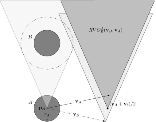 Figure 4.3: Illustration of the Reciprocal Velocity Obstacle (RVO) for the example introduced in Figure 4.1.