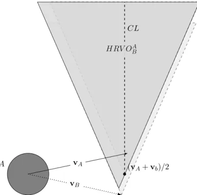 Figure 4.6: Illustration of the Hybrid Reciprocal Velocity Obstacle (HRVO) for the example introduced in Figure 4.1.