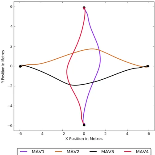 Figure 4.9: MAV trajectory plot for a collision avoidance experiment with 4 MAVs, the start location for each MAV is marked with a dot.