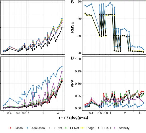 Figure S1: Ranking (A), prediction (B) and selection (C,D) performance versus the rescaled sample size r = n/(s 0 log(p − s 0 )) for synthetic independence design scenarios