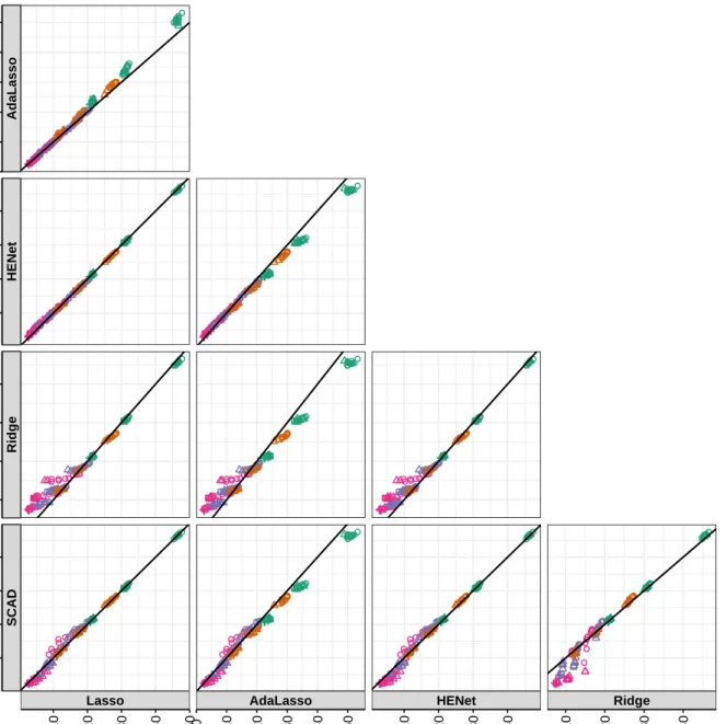 Figure S10: A comparison of method performance in semisynthetic “low”-correlation design scenarios: prediction