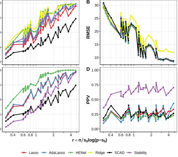 Figure S2: Ranking (A), prediction (B) and selection (C,D) performance versus the rescaled sample size r = n/(s 0 log(p − s 0 )) for a semisynthetic “high”-correlation design scenario