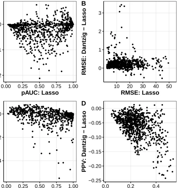 Figure S3: Difference in performance between Dantzig and Lasso (Dantzig - Lasso) versus Lasso performance for ranking (A), prediction (B) and selection (C,D) in synthetic data scenarios.