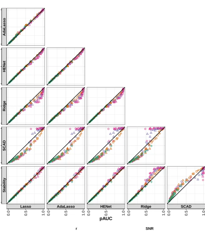 Figure S4: A comparison of method performance in synthetic independence design scenarios: