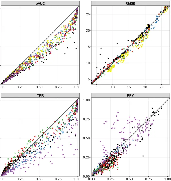 Figure S5: A comparison of method performance in the synthetic independence design and semisynthetic “low” correlation design