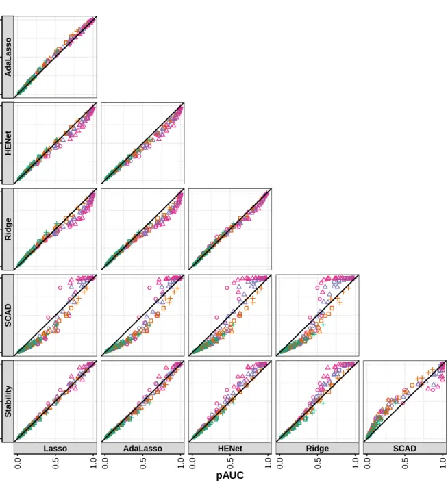 Figure S6: A comparison of method performance in semisynthetic “low”-correlation design scenarios: ranking
