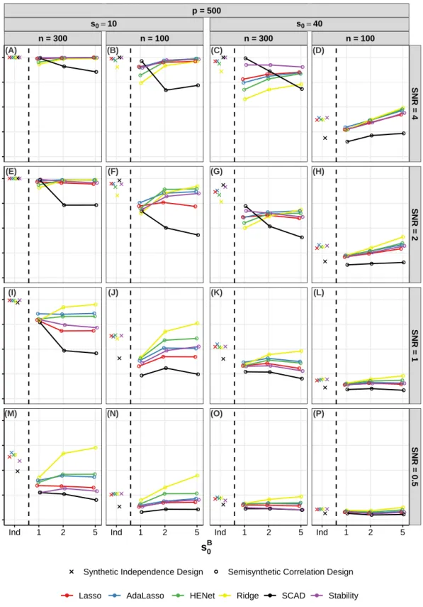 Figure S7: Ranking performance (pAUC) versus s B 0 (number of signals per block) for a subset of semisynthetic “high”-correlation designs