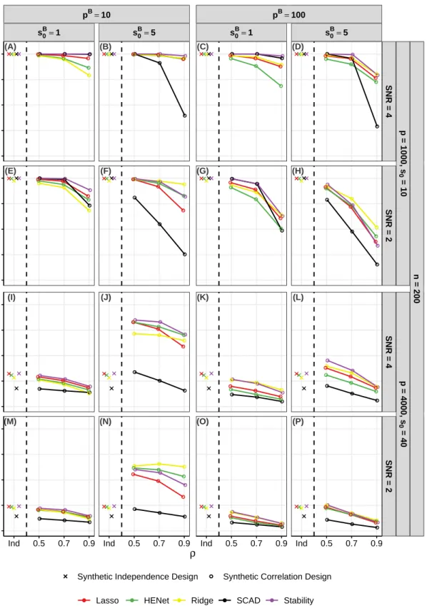 Figure S8: Ranking performance (pAUC) versus ρ (correlation strength) for a subset of synthetic pairwise correlation designs