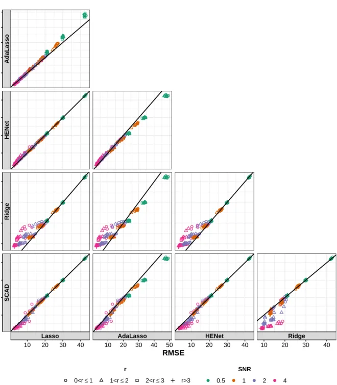 Figure S9: A comparison of method performance in synthetic independence design scenarios: