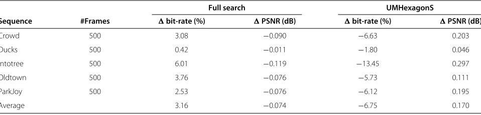Table 3 RD results of the proposed encoder 1080p sequences
