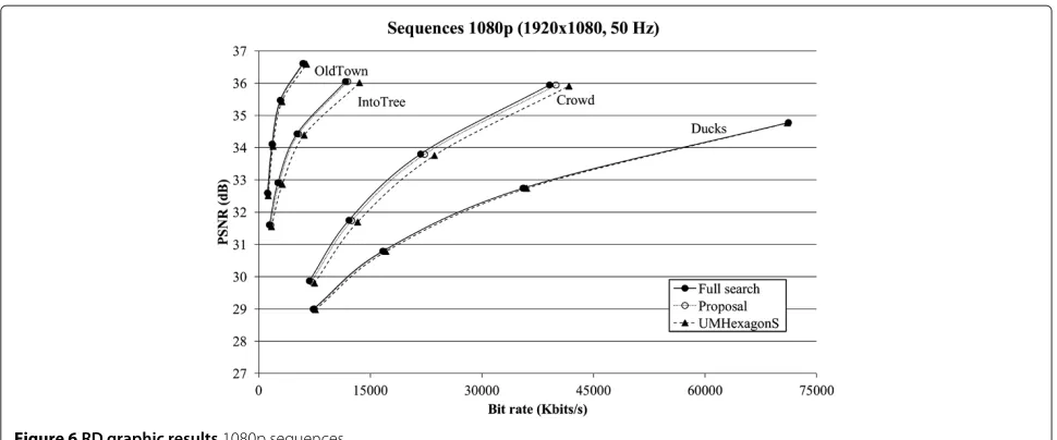 Figure 6 RD graphic results.1080p sequences.