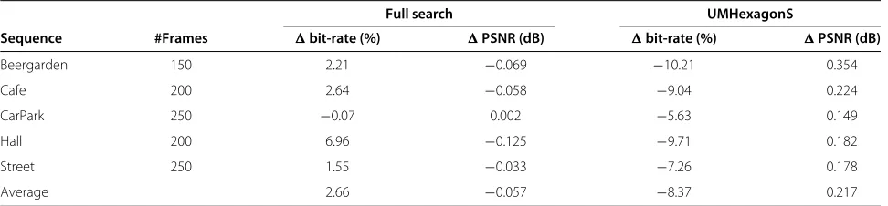 Table 5 RD results of the proposed encoder 3D 1080p sequences