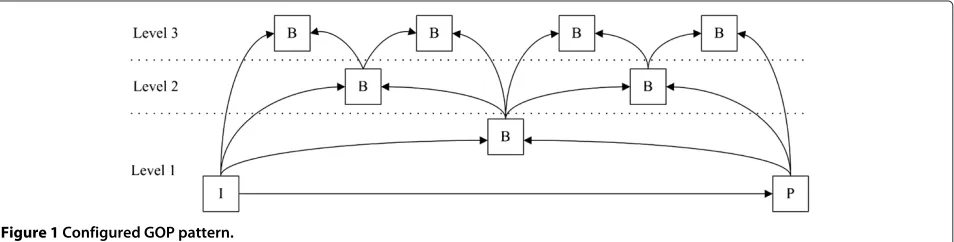 Figure 1 Configured GOP pattern.