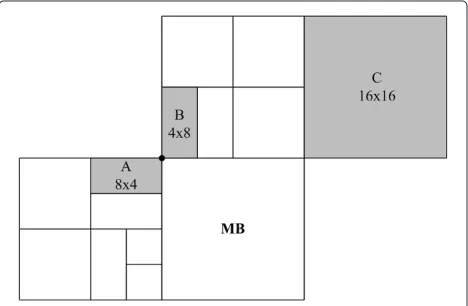 Figure 2 Current and neighbouring partitions.