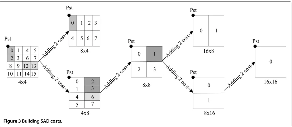 Figure 3 Building SAD costs.