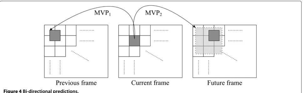 Figure 4 Bi-directional predictions.
