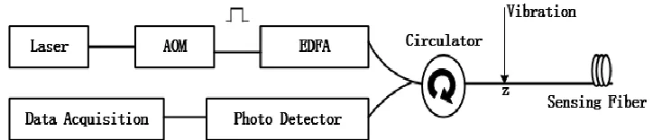 Figure 1: Schematic diagram of Traditional OTDR vibration sensor 