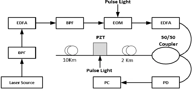 Figure 3 EDFA technology combined with Direct detection of Ф − 