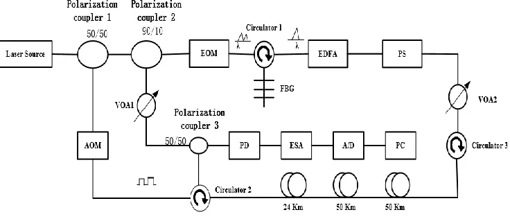 Figure 6: Experiment Diagram of Ф − 
