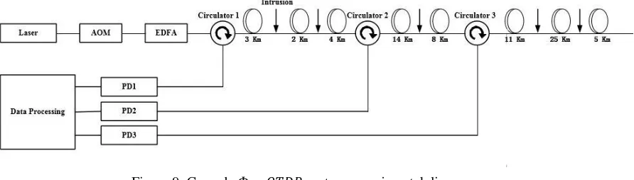 Figure 8: Schematic diagram of two-stage EDFA structure 