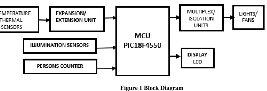 Figure 1 Block Diagram 