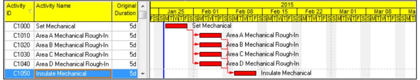 Figure 2 displays the effects of using the resource leveling process.  Activity C1010 was  executed immediately and the other three Mechanical Rough-In activities were delayed  to prevent resource over-staffing