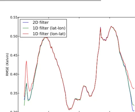 Table 3. Comparison of RMSE and GAE in V measured in metres per second, for 1-year simulations excepting the ﬁrst 10 days, usingdifferent nudging methods