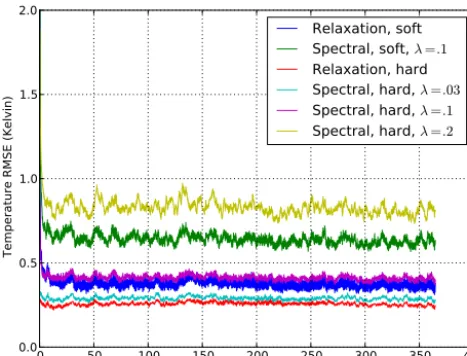 Figure 8. RMSE of temperature at 500 hPa, for a 1-year simulation.Simulations of relaxation and spectral nudging are compared, withstrong or weak nudging, and several different spectral ﬁlter lengthscales
