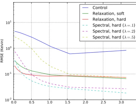 Figure 9. Plot of average RMSE of temperature at 500 hPa, at dif-ferent regridded resolutions, for various simulations using nudgingand a control simulation without nudging