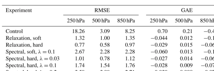 Table 1. Comparison of RMSE and GAE in air temperature measured in Kelvin, for 1-year simulations excepting the ﬁrst 10 days, usingdifferent nudging methods