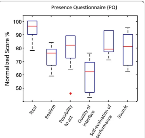 Fig. 7 NASA TLX questionnaire for perceived Workload. VRMPcondition is the most demanding in terms of task workload