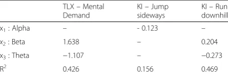 Table 2 Stepwise model coefficients from online data