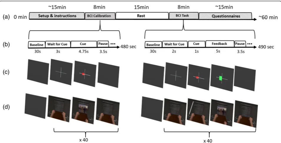 Fig. 1 Experimental Setup overview. (a) Experiment timeline, starting with a 15 min briefing and setup, followed by 8 min of BCI calibration,15 min of rest, 8 min of online task performance, and questionnaires