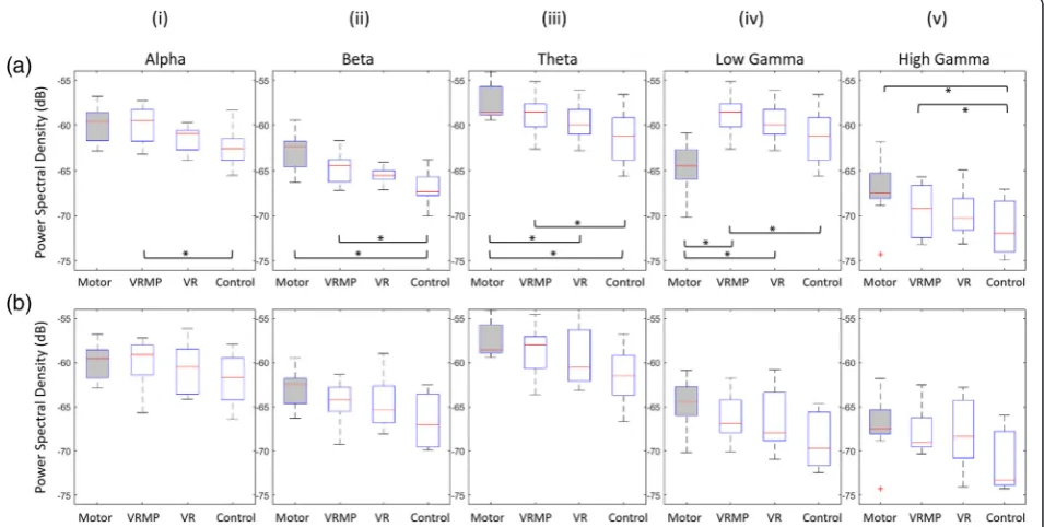 Fig. 3 LDA classifier score. (a) Calibration score of the LDA classifier illustrating the ability of the classifier to distinguish the left | right imaginativehand movement