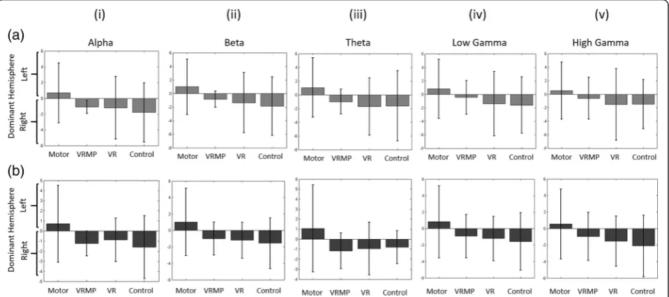 Fig. 5 Hemispheric Differences between Left and Right EEG activation. (a) Hemispheric differences of the EEG rhythms during calibration