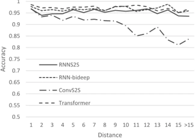 Figure 2 shows the performance of different ar- ar-chitectures on the subject-verb agreement task