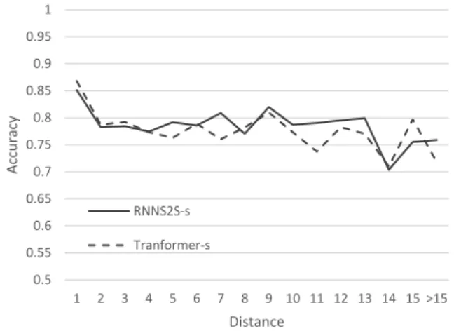 Figure 4: Results of a Transformer and RNNS2S model trained on a small dataset.